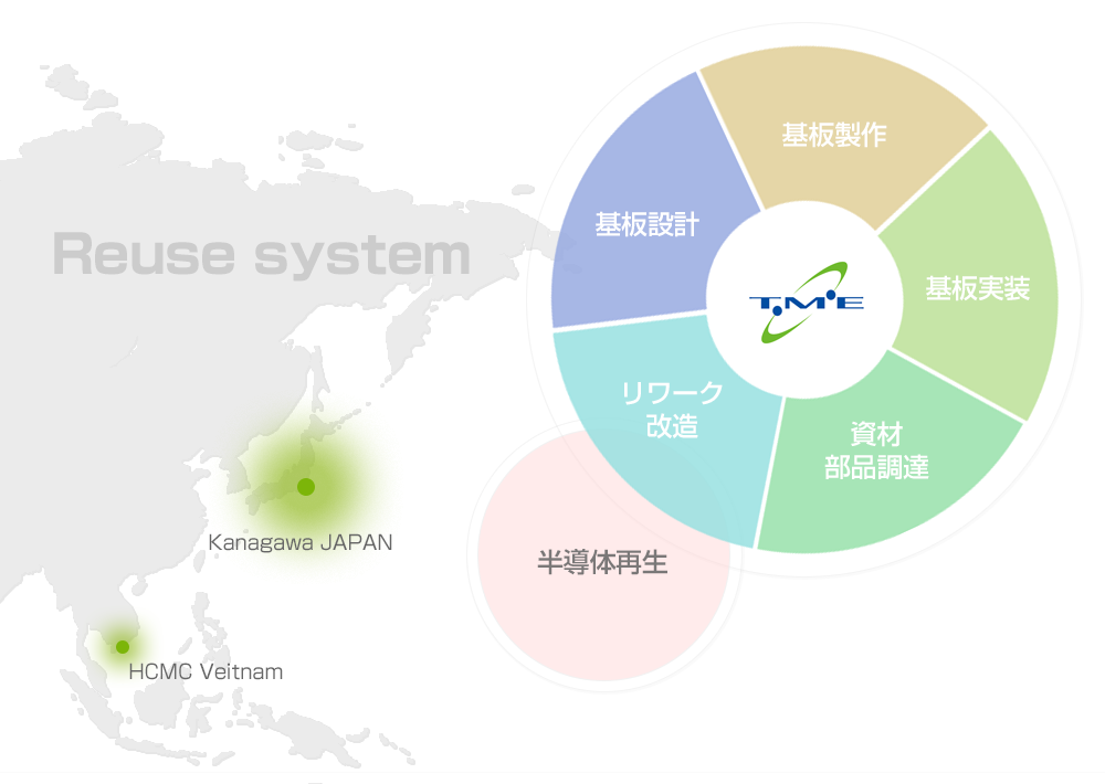 トモエレクトロの事業内容図（基板設計・基板製作・基板実装・資材、部品調達・リワーク改造・半導体再生）